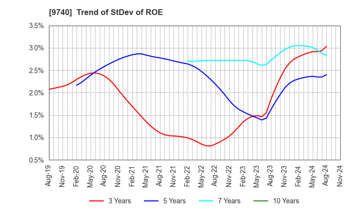 9740 CENTRAL SECURITY PATROLS CO.,LTD.: Trend of StDev of ROE