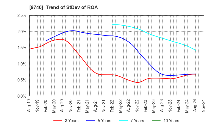 9740 CENTRAL SECURITY PATROLS CO.,LTD.: Trend of StDev of ROA