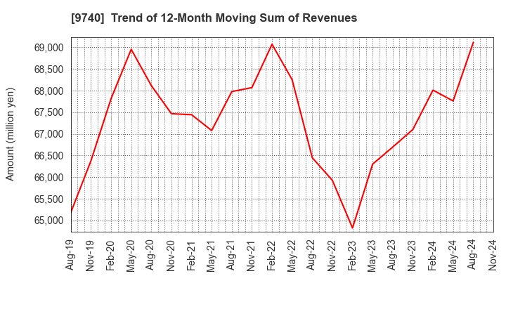 9740 CENTRAL SECURITY PATROLS CO.,LTD.: Trend of 12-Month Moving Sum of Revenues