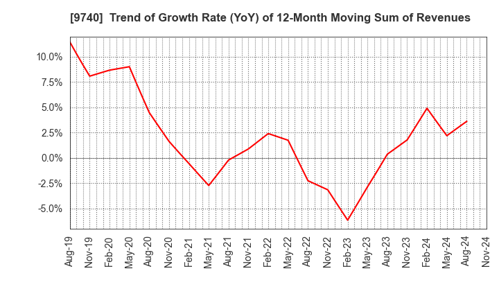 9740 CENTRAL SECURITY PATROLS CO.,LTD.: Trend of Growth Rate (YoY) of 12-Month Moving Sum of Revenues