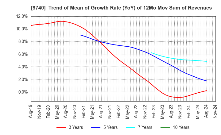 9740 CENTRAL SECURITY PATROLS CO.,LTD.: Trend of Mean of Growth Rate (YoY) of 12Mo Mov Sum of Revenues