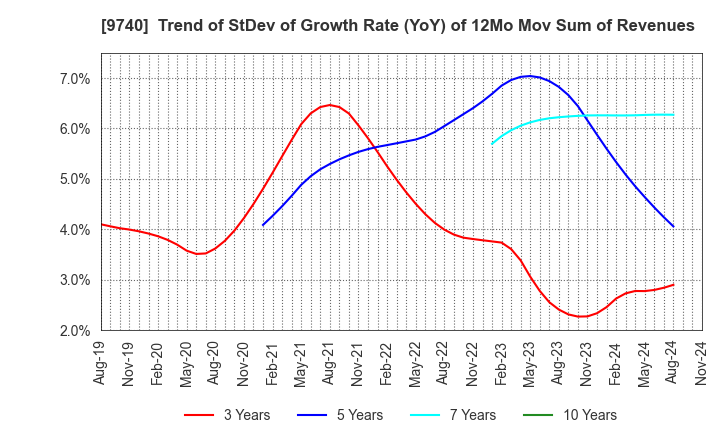 9740 CENTRAL SECURITY PATROLS CO.,LTD.: Trend of StDev of Growth Rate (YoY) of 12Mo Mov Sum of Revenues