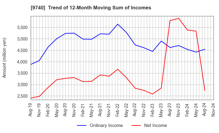 9740 CENTRAL SECURITY PATROLS CO.,LTD.: Trend of 12-Month Moving Sum of Incomes