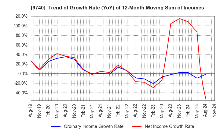 9740 CENTRAL SECURITY PATROLS CO.,LTD.: Trend of Growth Rate (YoY) of 12-Month Moving Sum of Incomes