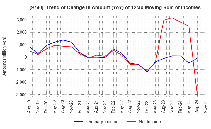 9740 CENTRAL SECURITY PATROLS CO.,LTD.: Trend of Change in Amount (YoY) of 12Mo Moving Sum of Incomes