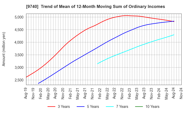 9740 CENTRAL SECURITY PATROLS CO.,LTD.: Trend of Mean of 12-Month Moving Sum of Ordinary Incomes