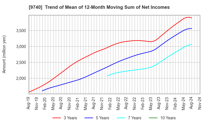 9740 CENTRAL SECURITY PATROLS CO.,LTD.: Trend of Mean of 12-Month Moving Sum of Net Incomes