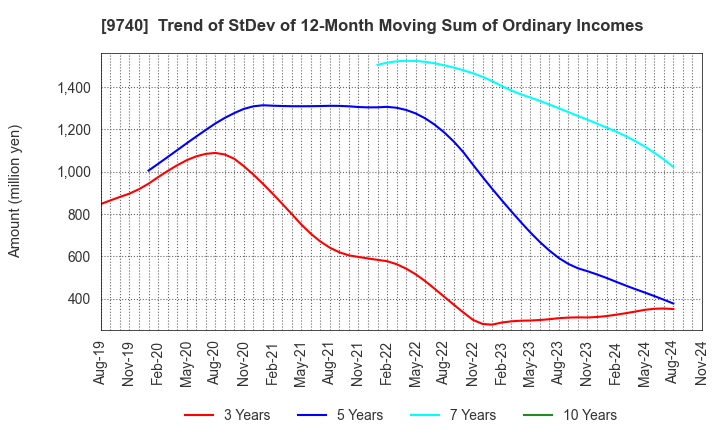 9740 CENTRAL SECURITY PATROLS CO.,LTD.: Trend of StDev of 12-Month Moving Sum of Ordinary Incomes