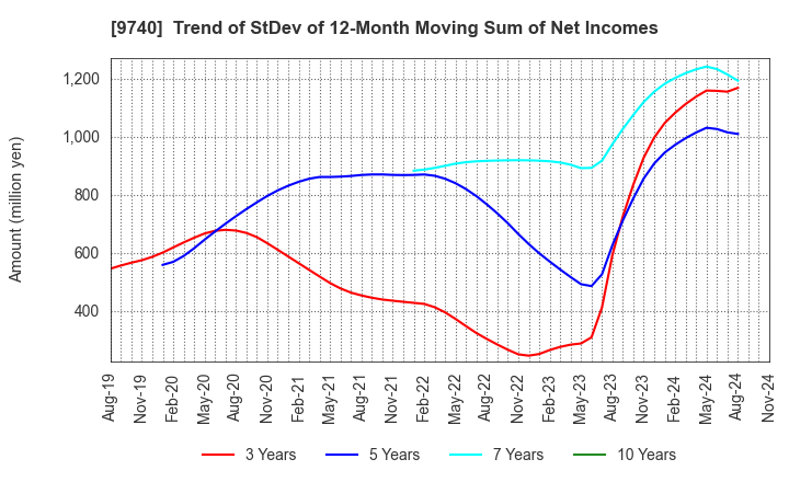 9740 CENTRAL SECURITY PATROLS CO.,LTD.: Trend of StDev of 12-Month Moving Sum of Net Incomes