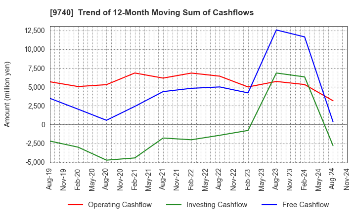 9740 CENTRAL SECURITY PATROLS CO.,LTD.: Trend of 12-Month Moving Sum of Cashflows