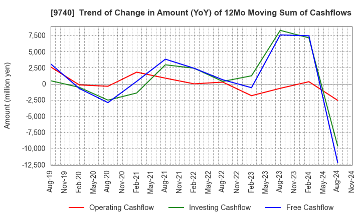 9740 CENTRAL SECURITY PATROLS CO.,LTD.: Trend of Change in Amount (YoY) of 12Mo Moving Sum of Cashflows