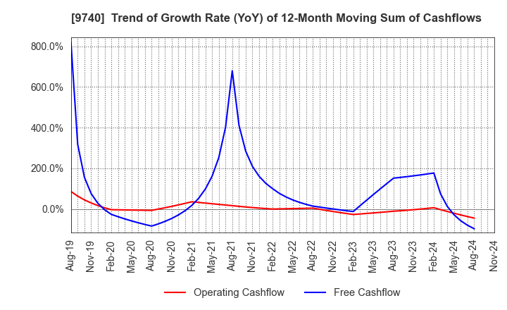 9740 CENTRAL SECURITY PATROLS CO.,LTD.: Trend of Growth Rate (YoY) of 12-Month Moving Sum of Cashflows