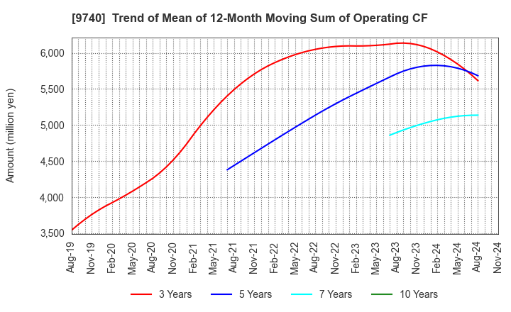 9740 CENTRAL SECURITY PATROLS CO.,LTD.: Trend of Mean of 12-Month Moving Sum of Operating CF