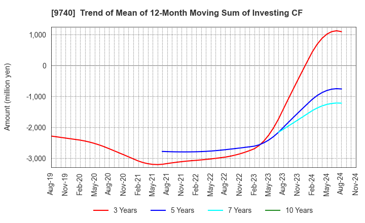 9740 CENTRAL SECURITY PATROLS CO.,LTD.: Trend of Mean of 12-Month Moving Sum of Investing CF