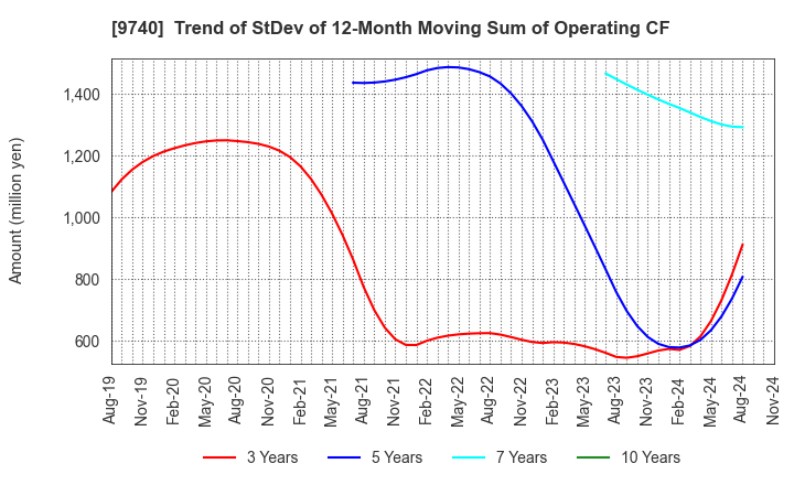 9740 CENTRAL SECURITY PATROLS CO.,LTD.: Trend of StDev of 12-Month Moving Sum of Operating CF