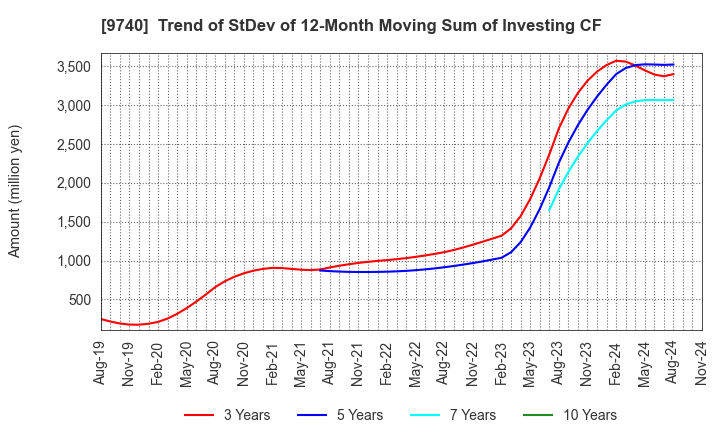 9740 CENTRAL SECURITY PATROLS CO.,LTD.: Trend of StDev of 12-Month Moving Sum of Investing CF