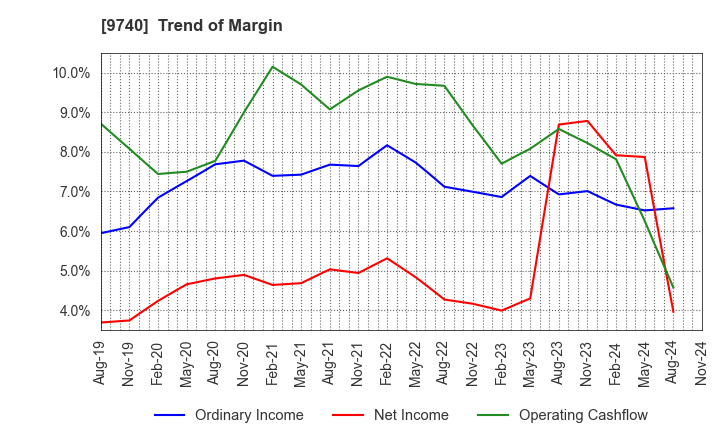 9740 CENTRAL SECURITY PATROLS CO.,LTD.: Trend of Margin