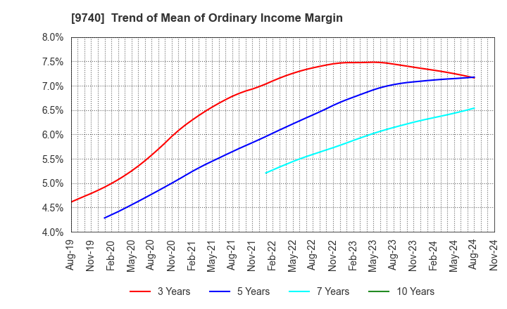 9740 CENTRAL SECURITY PATROLS CO.,LTD.: Trend of Mean of Ordinary Income Margin