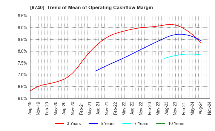 9740 CENTRAL SECURITY PATROLS CO.,LTD.: Trend of Mean of Operating Cashflow Margin