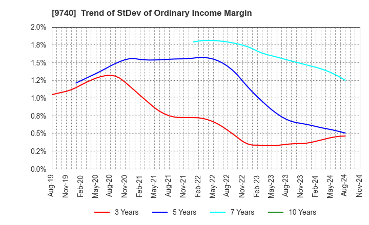 9740 CENTRAL SECURITY PATROLS CO.,LTD.: Trend of StDev of Ordinary Income Margin