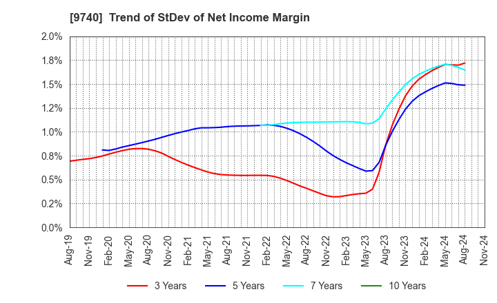 9740 CENTRAL SECURITY PATROLS CO.,LTD.: Trend of StDev of Net Income Margin