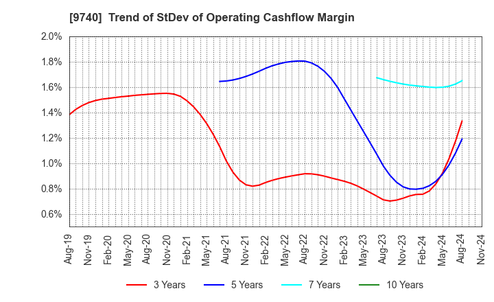 9740 CENTRAL SECURITY PATROLS CO.,LTD.: Trend of StDev of Operating Cashflow Margin