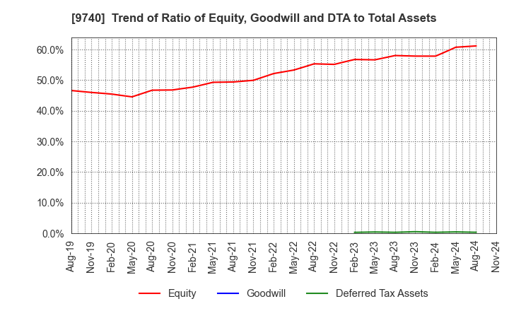 9740 CENTRAL SECURITY PATROLS CO.,LTD.: Trend of Ratio of Equity, Goodwill and DTA to Total Assets