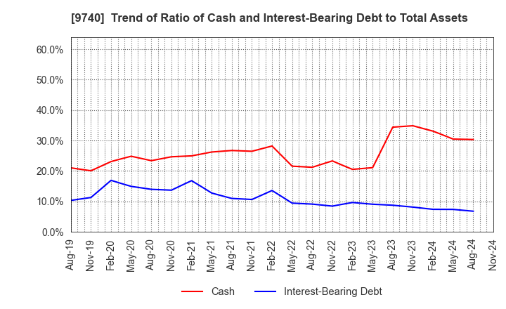 9740 CENTRAL SECURITY PATROLS CO.,LTD.: Trend of Ratio of Cash and Interest-Bearing Debt to Total Assets