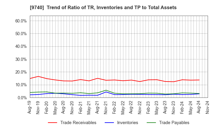 9740 CENTRAL SECURITY PATROLS CO.,LTD.: Trend of Ratio of TR, Inventories and TP to Total Assets