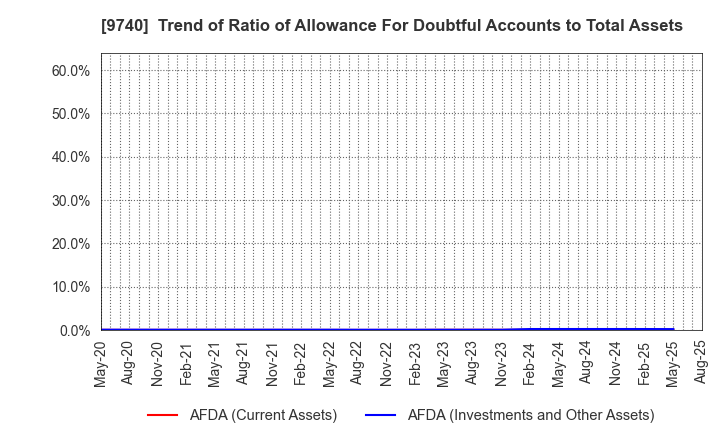 9740 CENTRAL SECURITY PATROLS CO.,LTD.: Trend of Ratio of Allowance For Doubtful Accounts to Total Assets