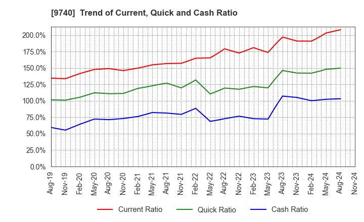 9740 CENTRAL SECURITY PATROLS CO.,LTD.: Trend of Current, Quick and Cash Ratio