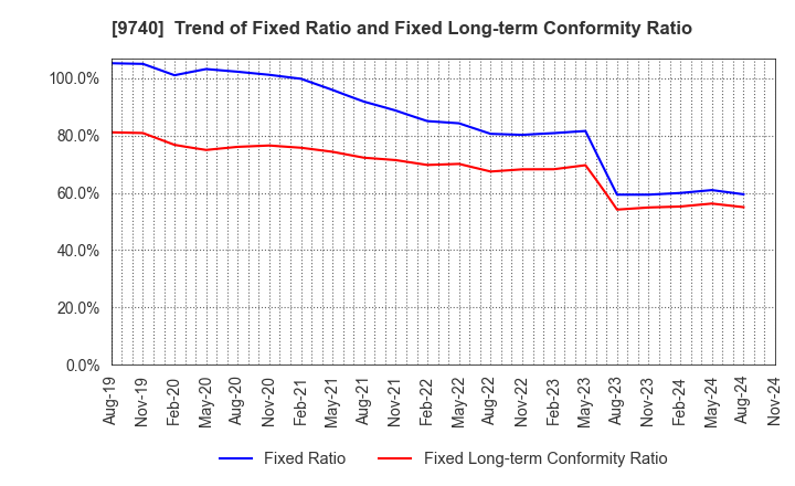 9740 CENTRAL SECURITY PATROLS CO.,LTD.: Trend of Fixed Ratio and Fixed Long-term Conformity Ratio