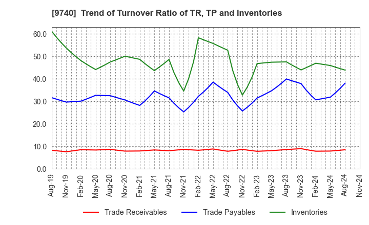 9740 CENTRAL SECURITY PATROLS CO.,LTD.: Trend of Turnover Ratio of TR, TP and Inventories