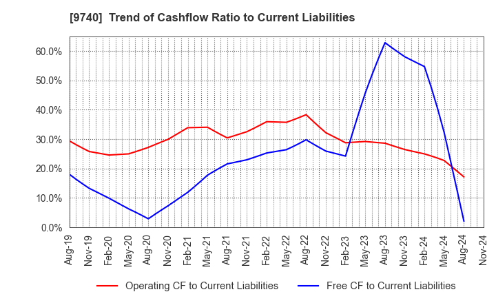 9740 CENTRAL SECURITY PATROLS CO.,LTD.: Trend of Cashflow Ratio to Current Liabilities