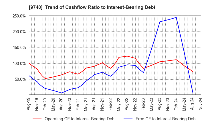 9740 CENTRAL SECURITY PATROLS CO.,LTD.: Trend of Cashflow Ratio to Interest-Bearing Debt