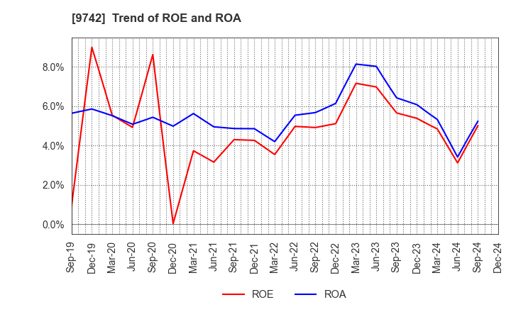 9742 INES Corporation: Trend of ROE and ROA