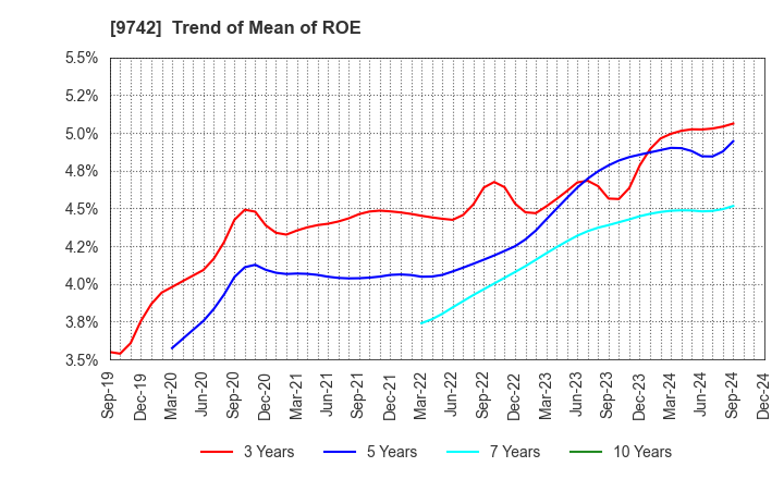 9742 INES Corporation: Trend of Mean of ROE