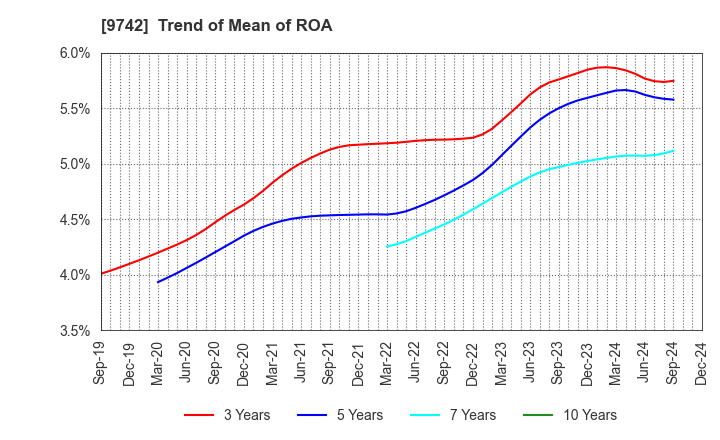 9742 INES Corporation: Trend of Mean of ROA