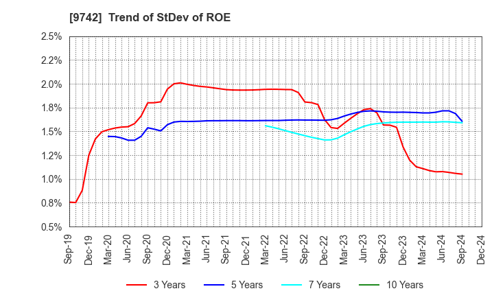 9742 INES Corporation: Trend of StDev of ROE