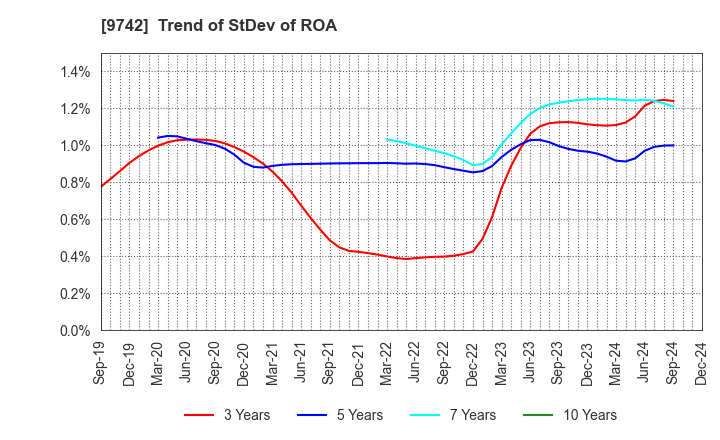 9742 INES Corporation: Trend of StDev of ROA