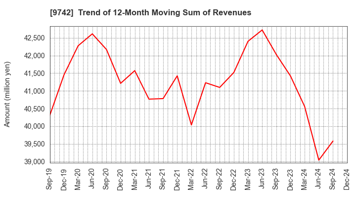 9742 INES Corporation: Trend of 12-Month Moving Sum of Revenues