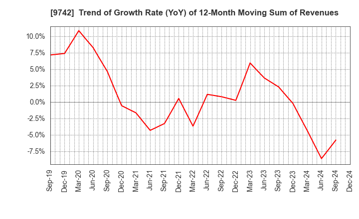 9742 INES Corporation: Trend of Growth Rate (YoY) of 12-Month Moving Sum of Revenues