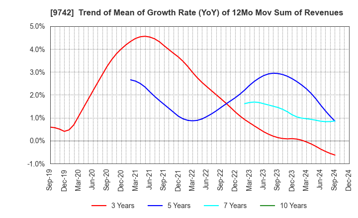 9742 INES Corporation: Trend of Mean of Growth Rate (YoY) of 12Mo Mov Sum of Revenues