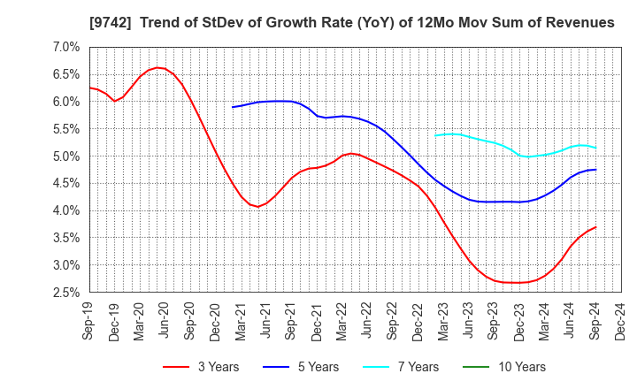 9742 INES Corporation: Trend of StDev of Growth Rate (YoY) of 12Mo Mov Sum of Revenues