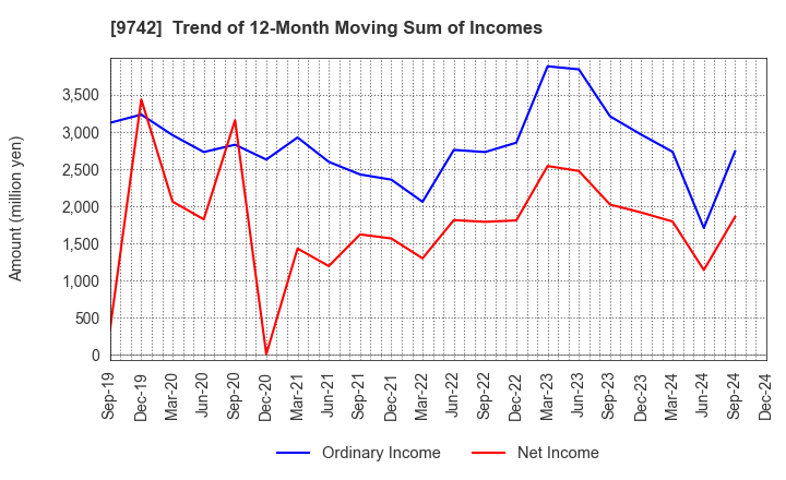 9742 INES Corporation: Trend of 12-Month Moving Sum of Incomes