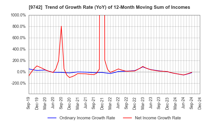 9742 INES Corporation: Trend of Growth Rate (YoY) of 12-Month Moving Sum of Incomes