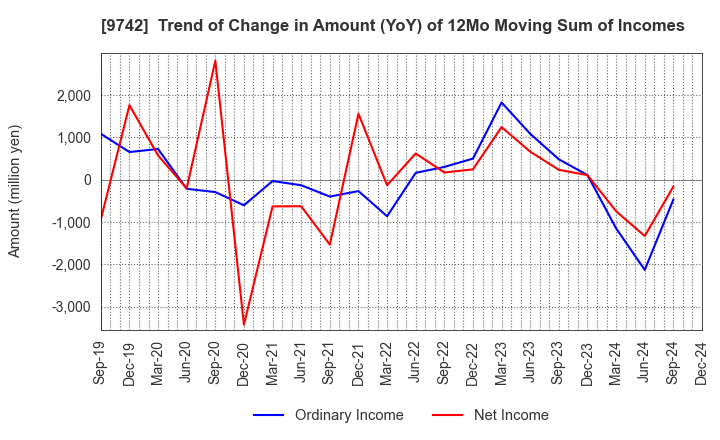 9742 INES Corporation: Trend of Change in Amount (YoY) of 12Mo Moving Sum of Incomes