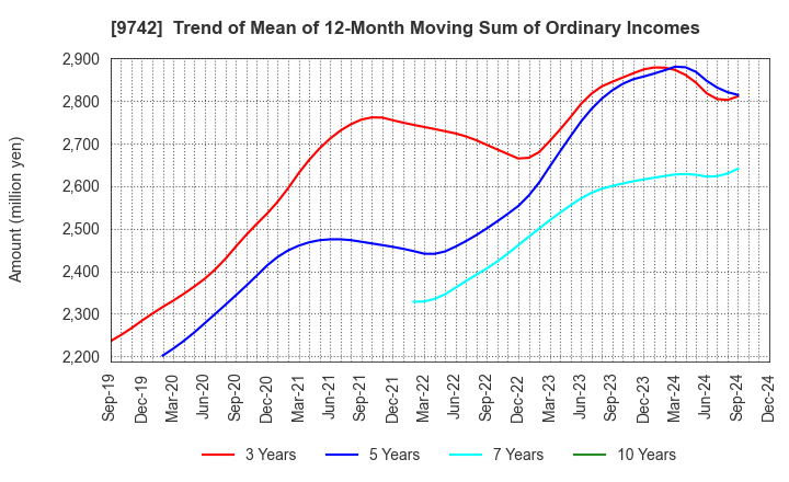 9742 INES Corporation: Trend of Mean of 12-Month Moving Sum of Ordinary Incomes