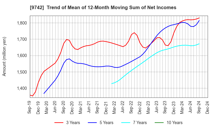 9742 INES Corporation: Trend of Mean of 12-Month Moving Sum of Net Incomes