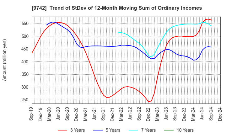 9742 INES Corporation: Trend of StDev of 12-Month Moving Sum of Ordinary Incomes